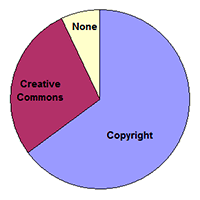 Creativecommons Copyright 1