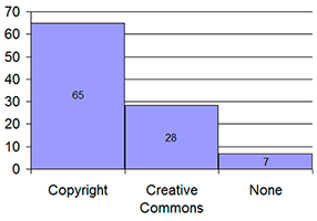 Creativecommons Copyright 2