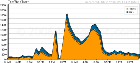 Missed Traffic Spike