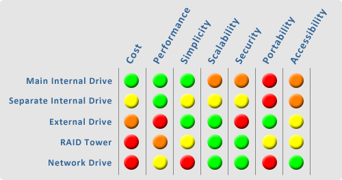 Working Drive Comparison Chart